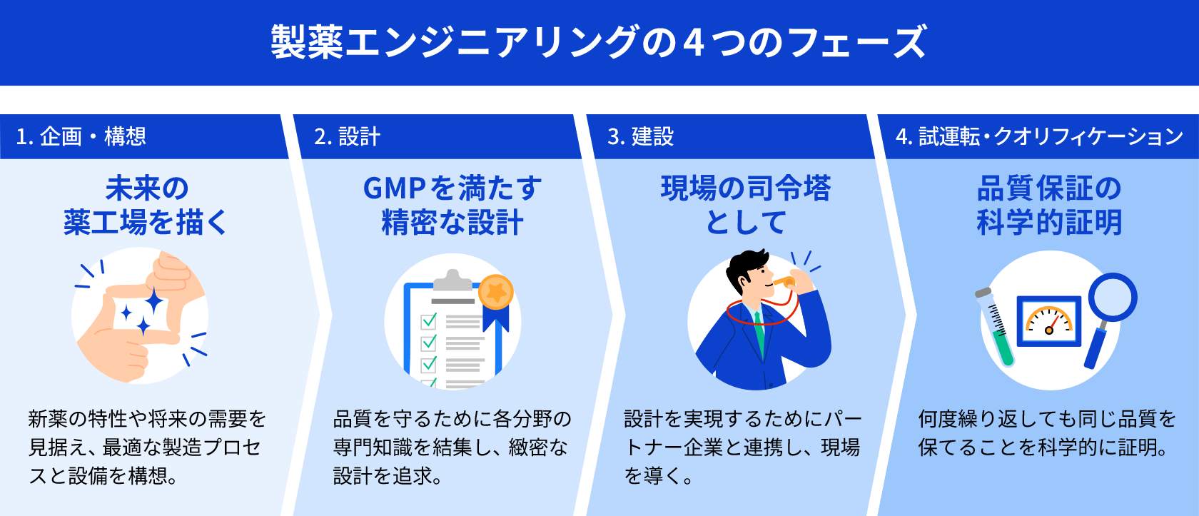 製薬エンジニアリングの4つのフェーズ
