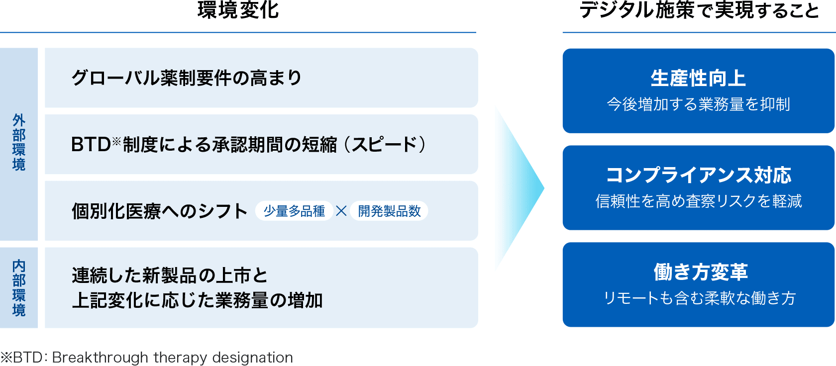 環境変化とデジタル施策で実現することを示す図