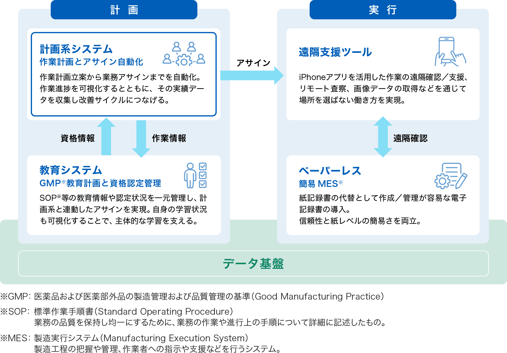 4つのシステムの開発・導入を推進し、作業計画の立案、業務アサインから実行までを示す図