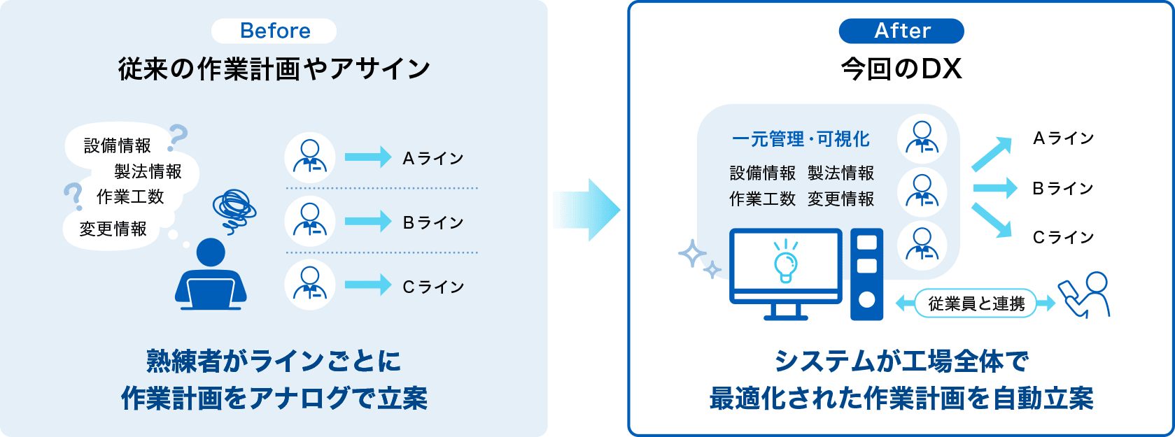 Before 従来の作業計画やアサイン、熟練者がラインごとに作業計画をアナログで立案。After 今回のDX、システムが工場全体で最適化された作業計画を自動立案。