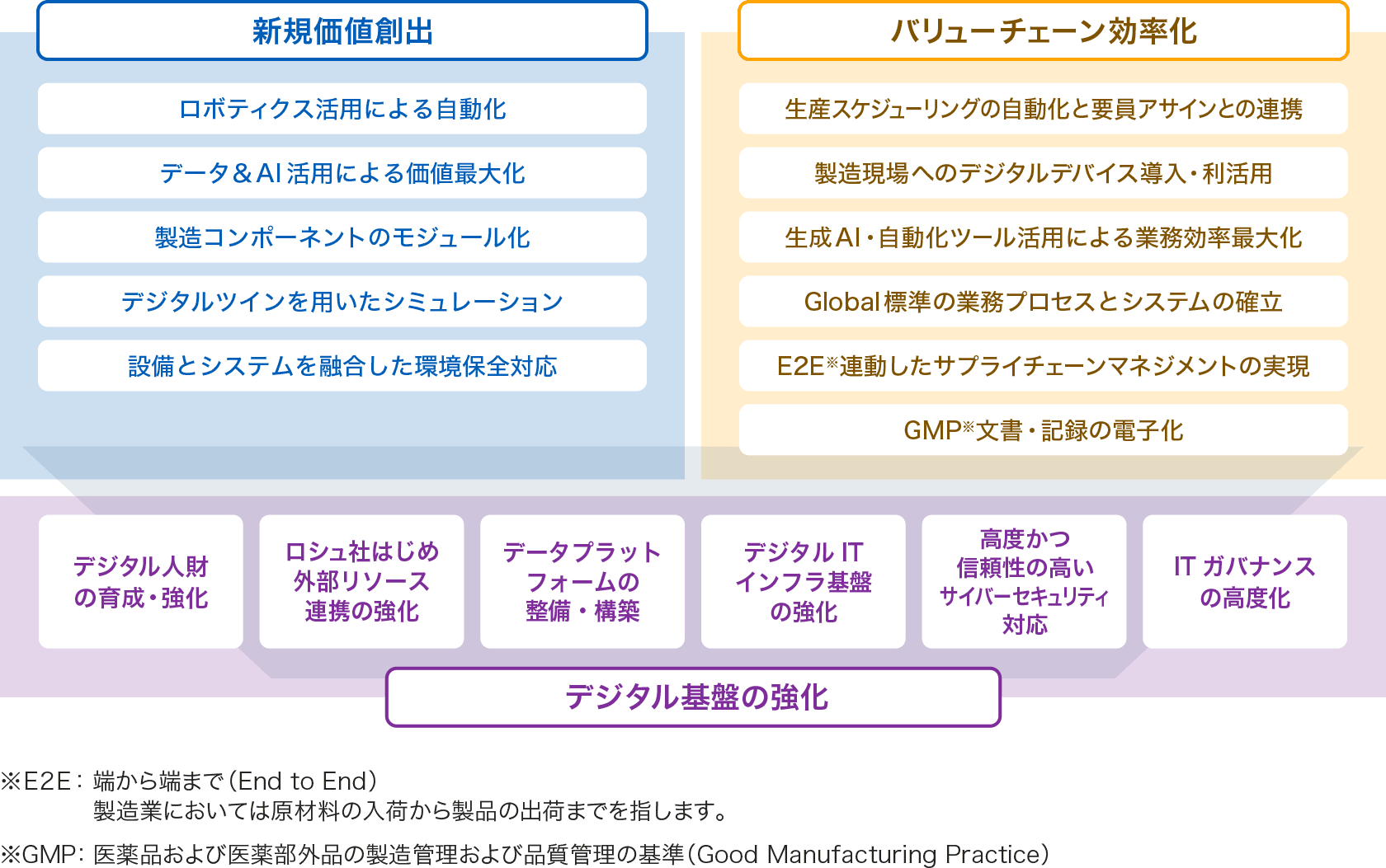 デジタルビジョン 新規価値創出、バリューチェーン、デジタル基盤の強化