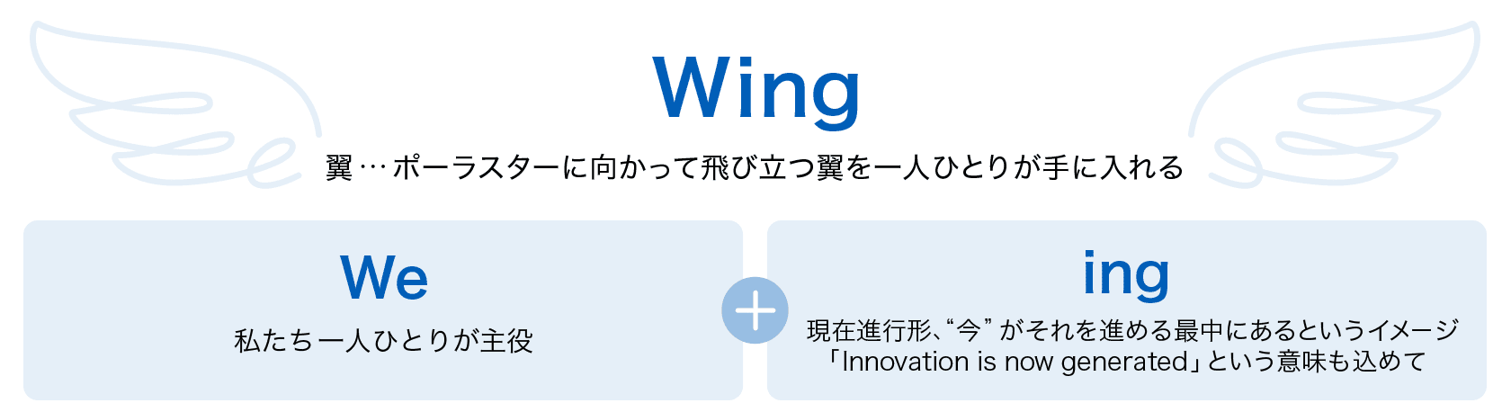 Wingとはを示す図。We＋ing