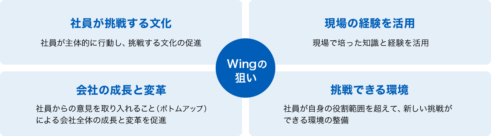 Wingの狙いを示す図。社員が挑戦する文化、現場の経験を活用、会社の成長と変革、挑戦できる環境