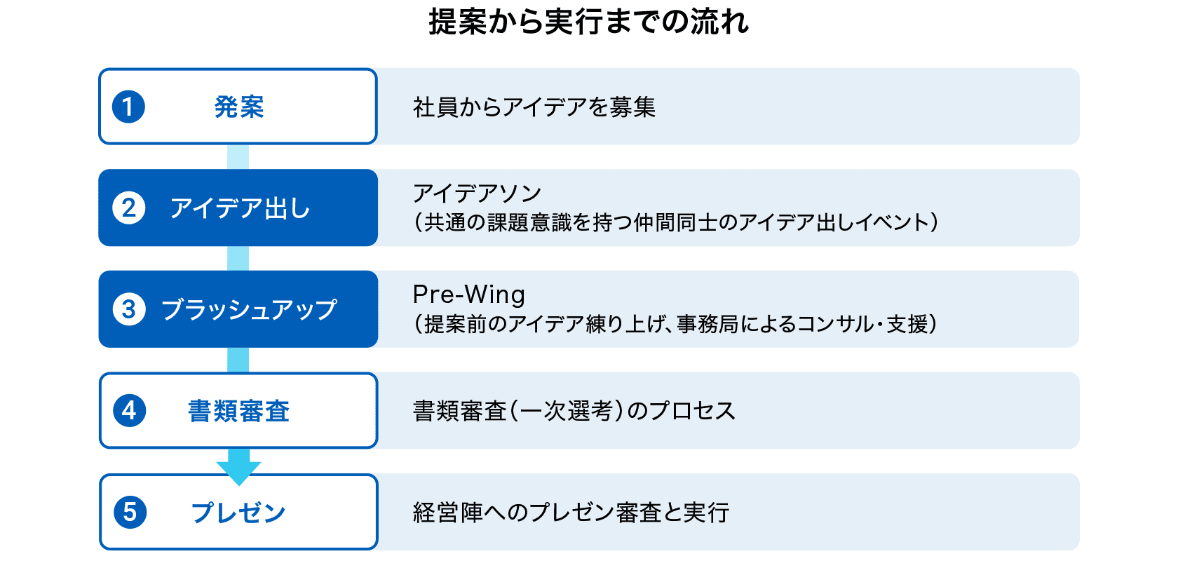 提案から実行までの流れを示す図。発案、アイデア出し、ブラッシュアップ、書類審査、プレゼンの流れ