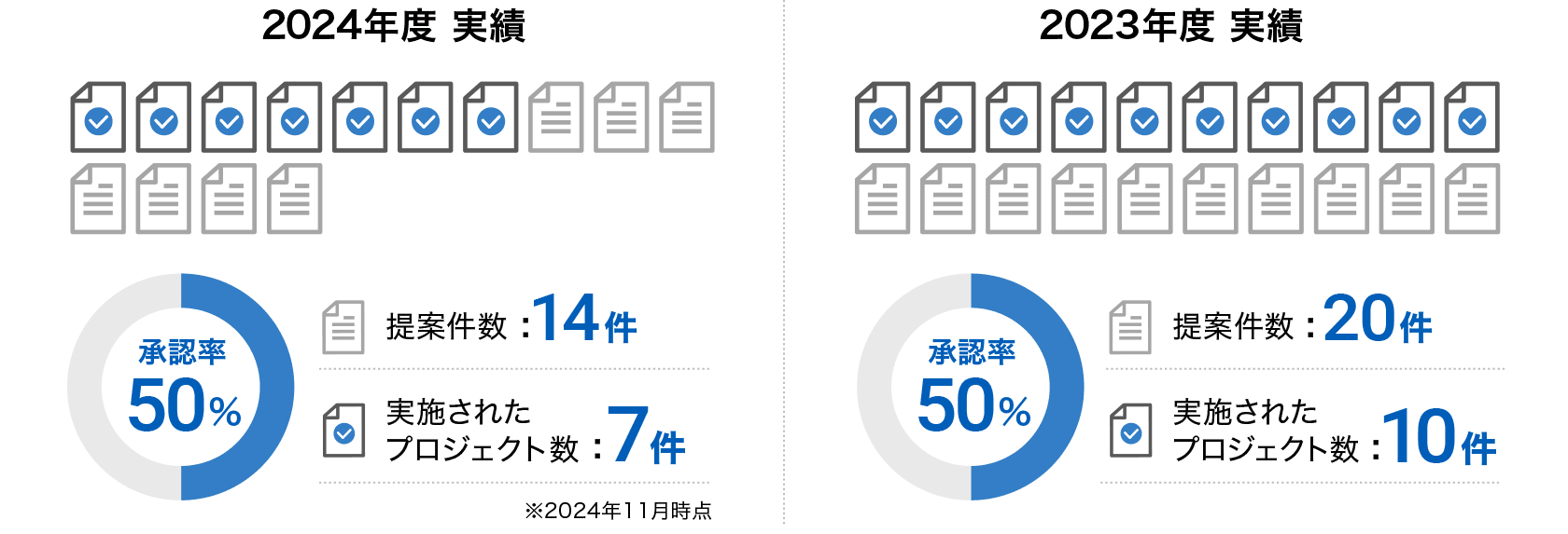 承認実績を示す図。2024年度実績、承認率50%、提案件数14件、実施されたプロジェクト数7件。2023年度実績、承認率50%、提案件数20件、実施されたプロジェクト数10件。