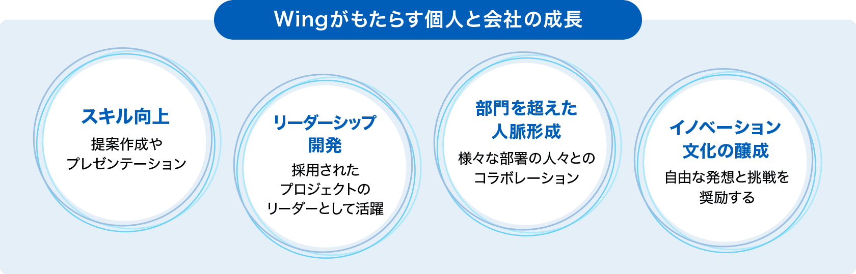 Wingがもたらす個人と会社の成長を示す図。スキル向上、リーダーシップ開発、部門を超えた人脈形成、イノベーション文化の醸成