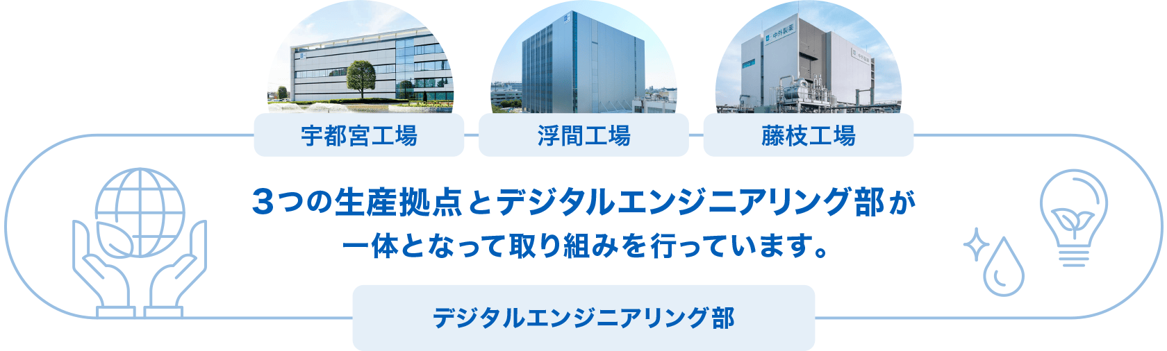 宇都宮工場、浮間工場、藤枝工場、3つの生産拠点とデジタルエンジニアリング部が一体となって取り組みを行っています。