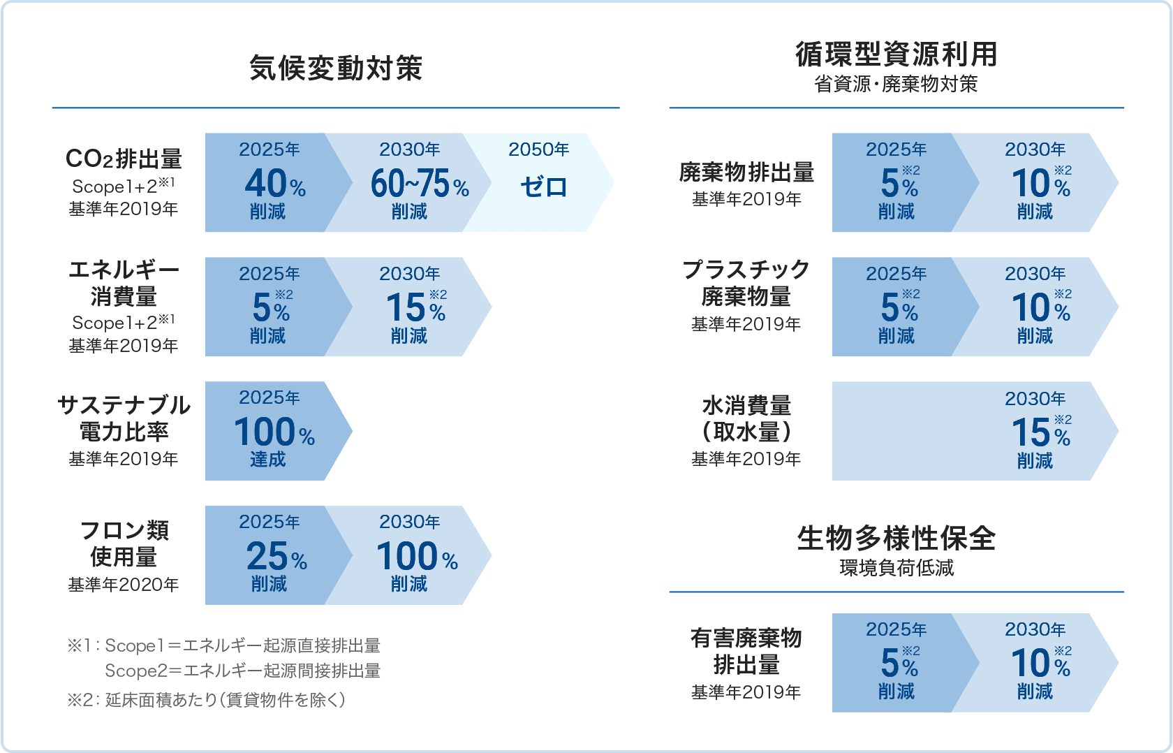 気候変動対策 CO2排出量 エネルギー消費量 サステナブル電力比率 フロン類使用量、循環型資源利用 省資源・廃棄物対策 廃棄物排出量 プラスチック廃棄物量 水消費量（取水量）、生物多様性保全 環境負荷低減 有害廃棄物排出量 の中期環境目標（一部抜粋）を示す図