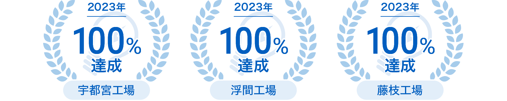 宇都宮工場、浮間工場、藤枝工場 2023年サステナブル電力100％を達成