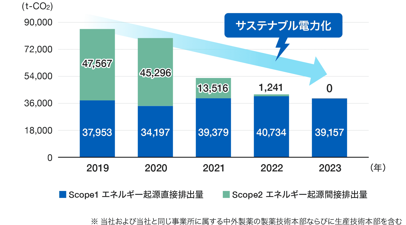 CO2排出量実績を示す図