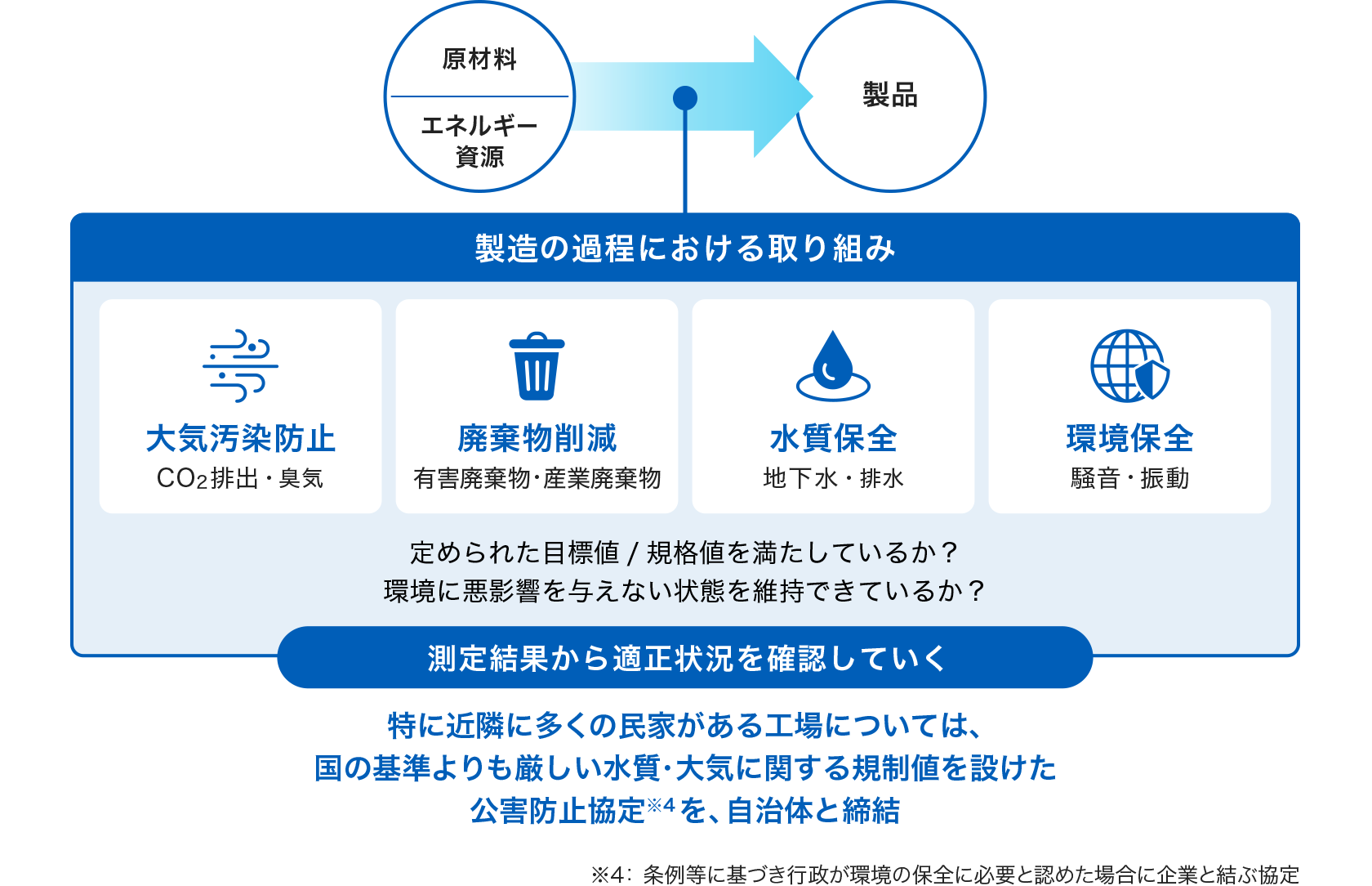 製造の過程における大気汚染防止、廃棄物削減、水質保全、環境保全への取り組みを示す図