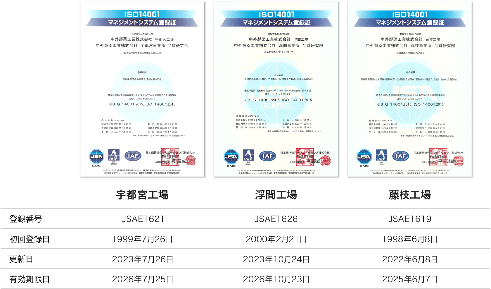 宇都宮工場、浮間工場、藤枝工場の環境マネジメントシステム（ISO14001:2015）登録情報