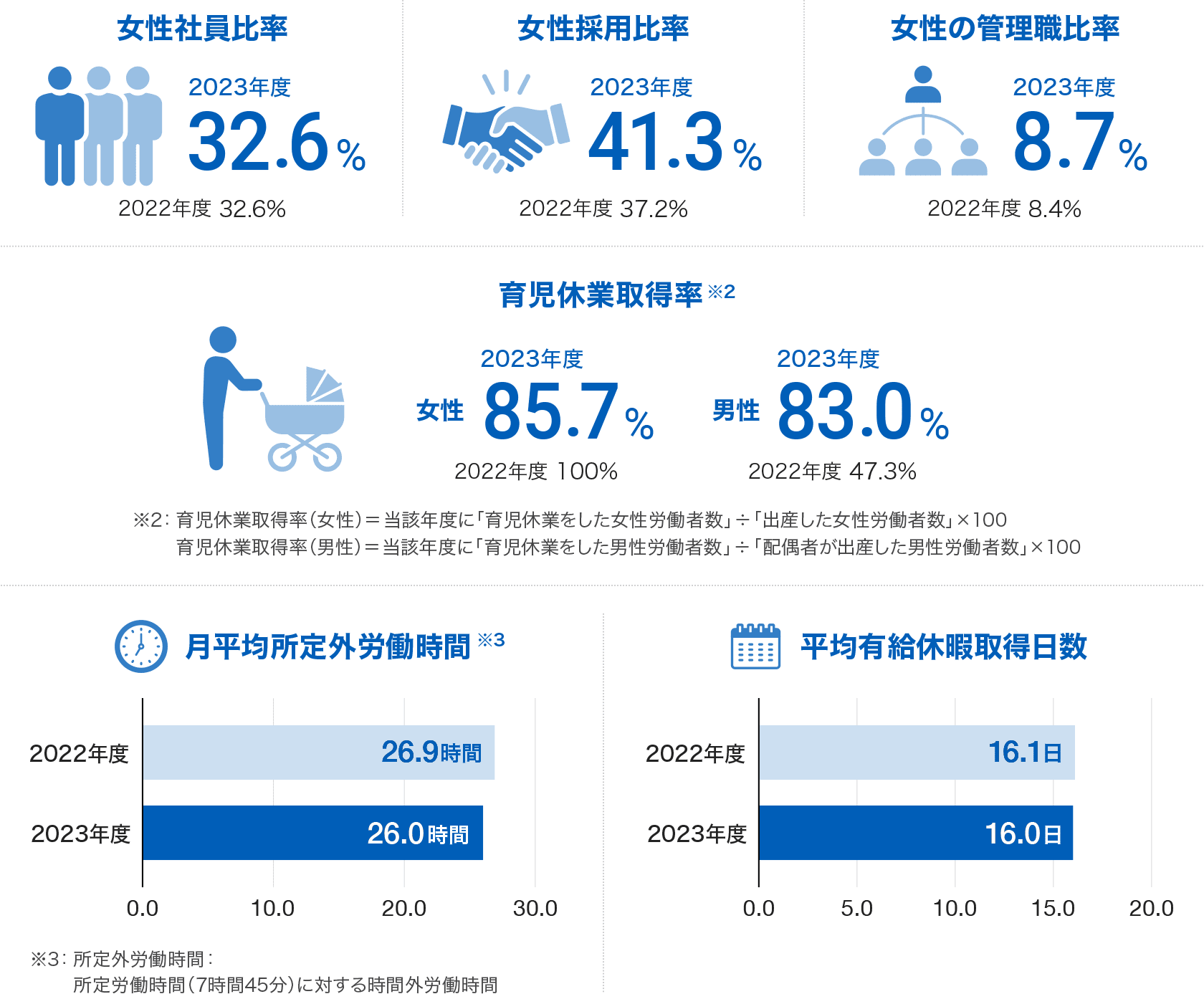 女性社員比率 2023年度 32.6％、女性採用比率 2023年度 41.3％、女性の管理職比率 2023年度 8.7％、育児休業取得率 2023年度 女性 85.7％ 男性 83.0％、月平均所定外労働時間 2023年度 26.0時間、平均有給休暇取得日数 2023年度 16.0日 を示す図