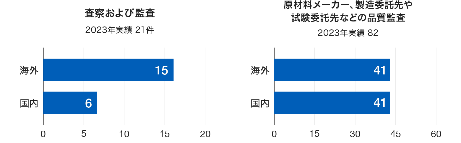 査察および監査 2023年実績21件 海外15件 国内6件、原材料メーカー、製造委託先や試験委託先などの品質監査 2023年実績82件 海外41件 国内41件 を示す図