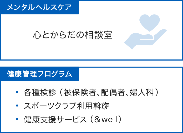 メンタルヘルスケア 心とからだの相談室、健康管理プログラム 各種検診（被保険者、配偶者、婦人科） スポーツクラブ利用斡旋 健康支援サービス（&well） の取り組みを示す図